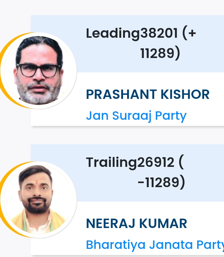 बांकीपुर में जन सुराज की बड़ी बढ़त, प्रशांत किशोर 19 वे  राउंड में बीजेपी से 11,289 वोटों से आगे